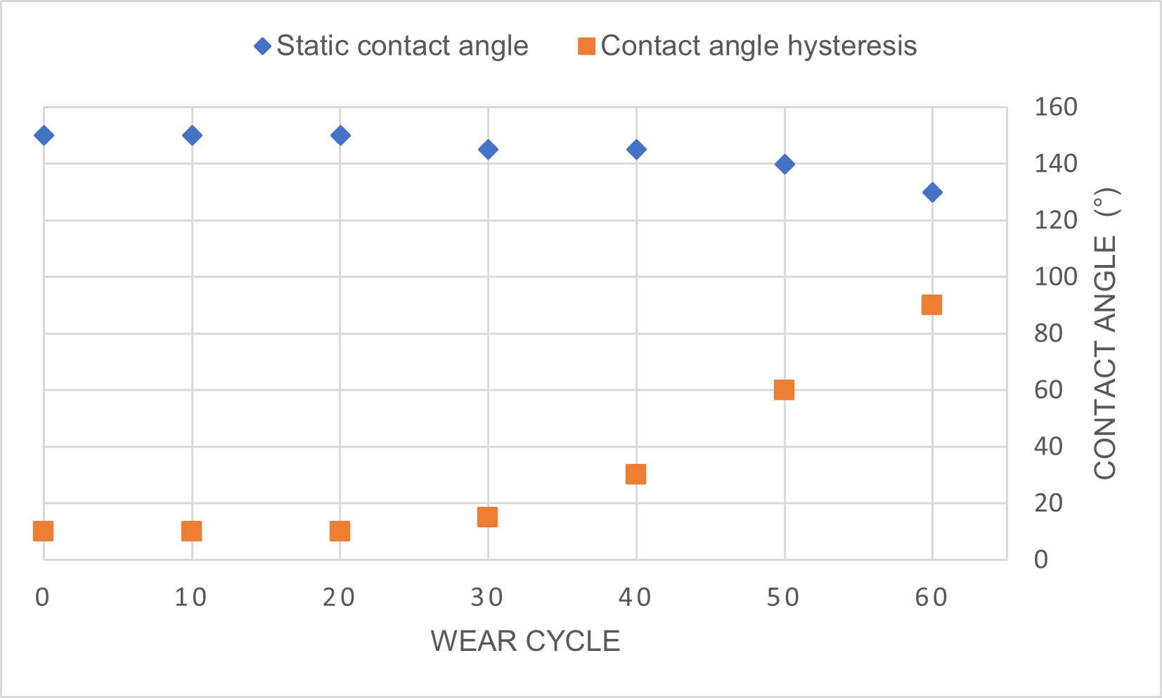 Contact angle hysteresis vs. wear