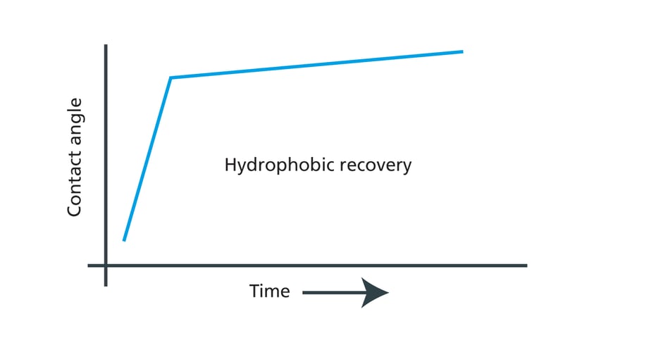 Hydrophobic recovery-01