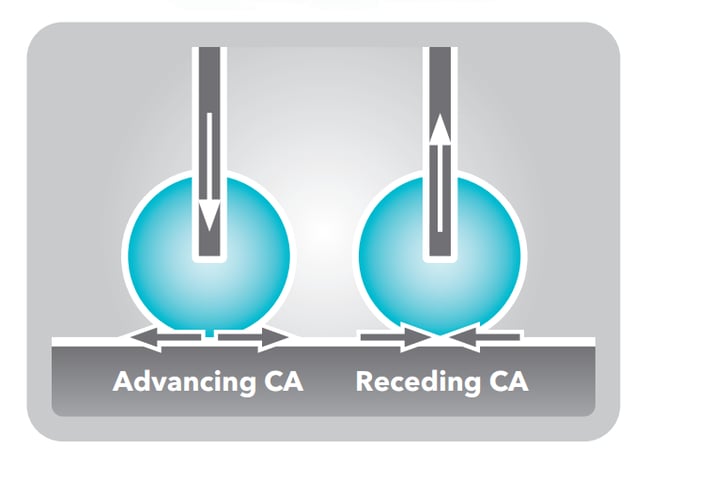 How to measure dynamic contact angles on superhydrophobic surfaces