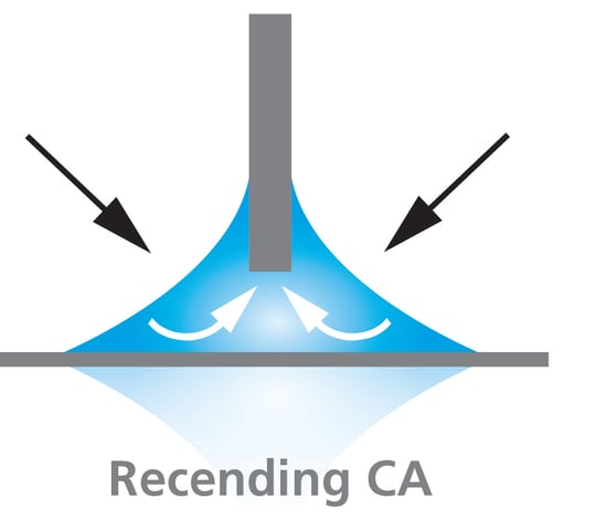 Receding contact angle