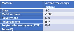 SFE of materials