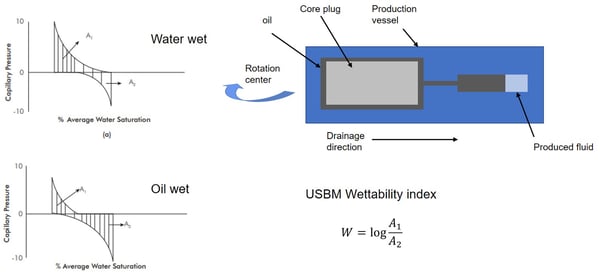 USBM wettability