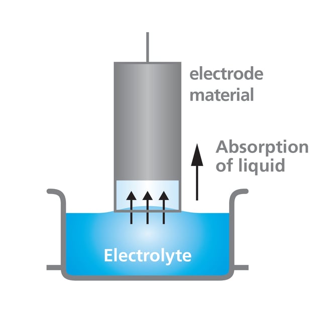 Wettability of electrodes Electrode calendering in Liion batteries