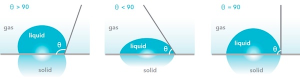 Illustration of hydrophilic and hydrophobic surfaces with water contact angles
