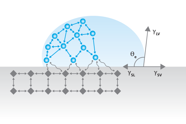 Contact-angle-SFE