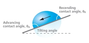 Dynamic-Contact-Angle-Tilting