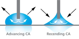 Advancing and receding contact angle