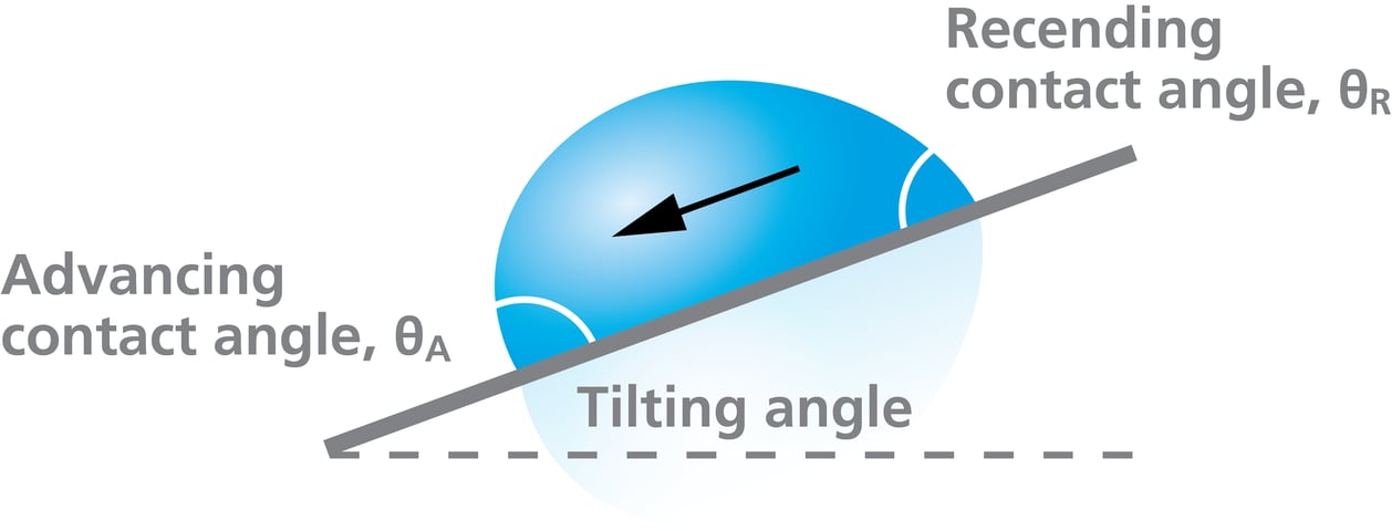 contact angle hysteresis tilting method