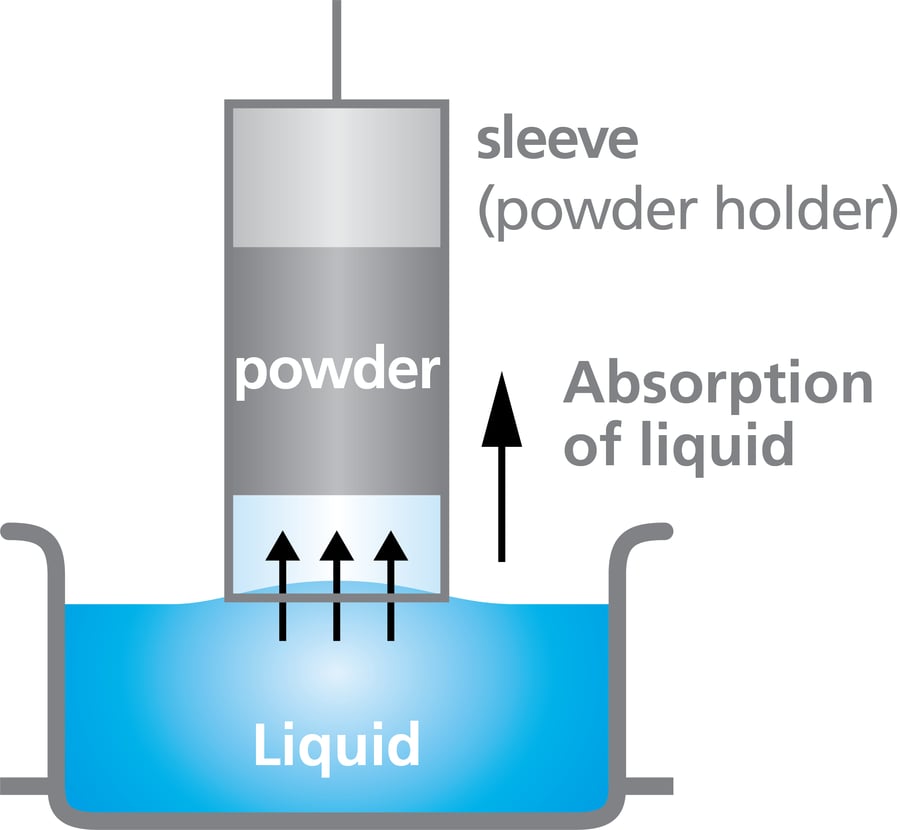Powder wettability How to measure wettability of powders?