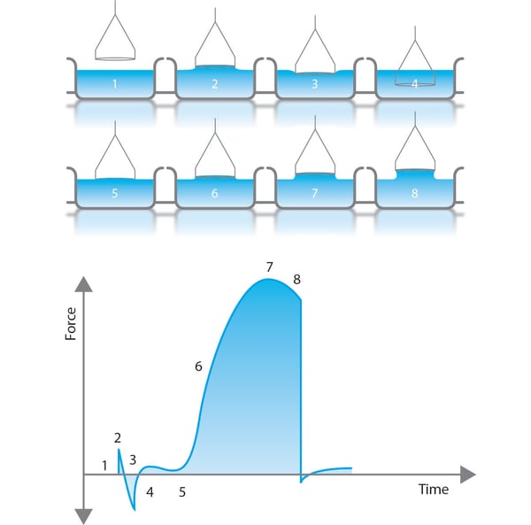 Surface Tension Measurements