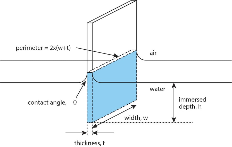 Surface Tension Measurements