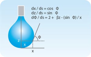 pendant drop method