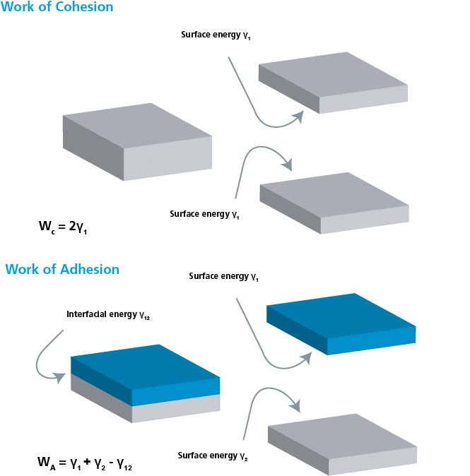Work of Adhesion | Measurements