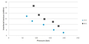 CO2-tergitol vs. brine