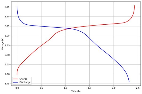Chronopotentiogram