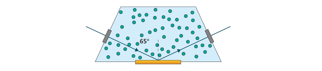 Combined QCM-D and ellipsometry analysis