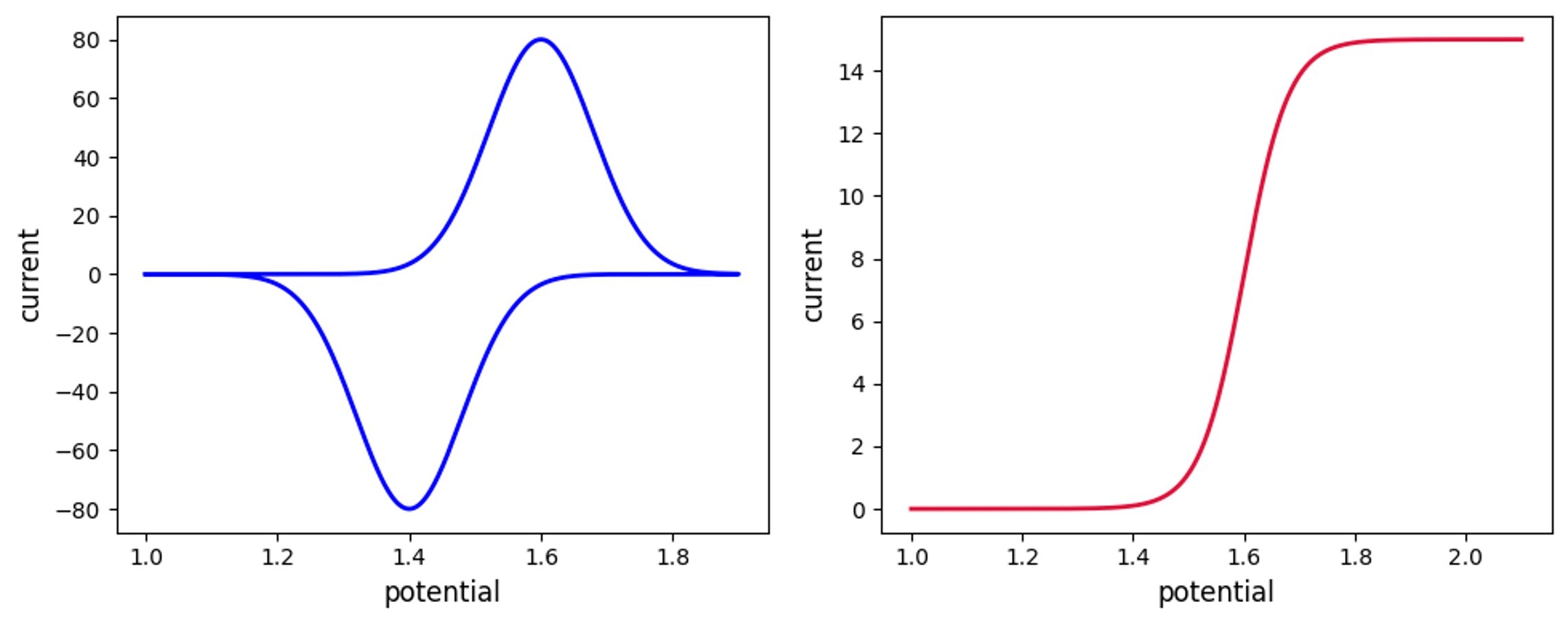 Cyclic voltammetry voltammograms