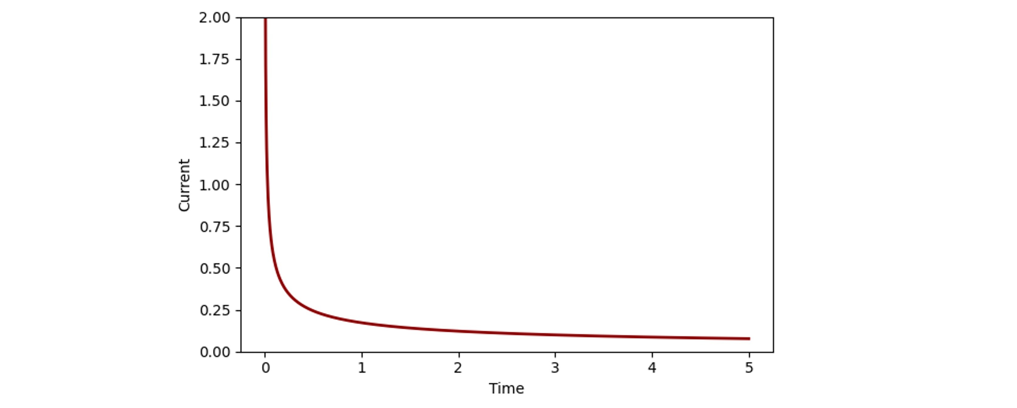 Electrochemsitry current decrease