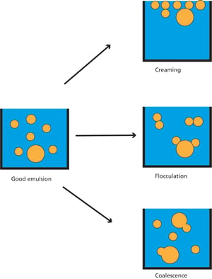 How emulsions form and break?