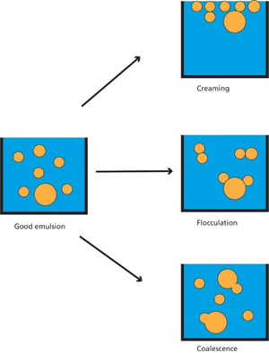 Emulsion stability