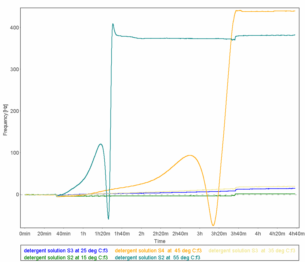 Etching of soda-lime analyzed by QCM-D