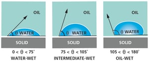 fugtighed Bliv såret fe Why is wettability important in enhanced oil recovery?
