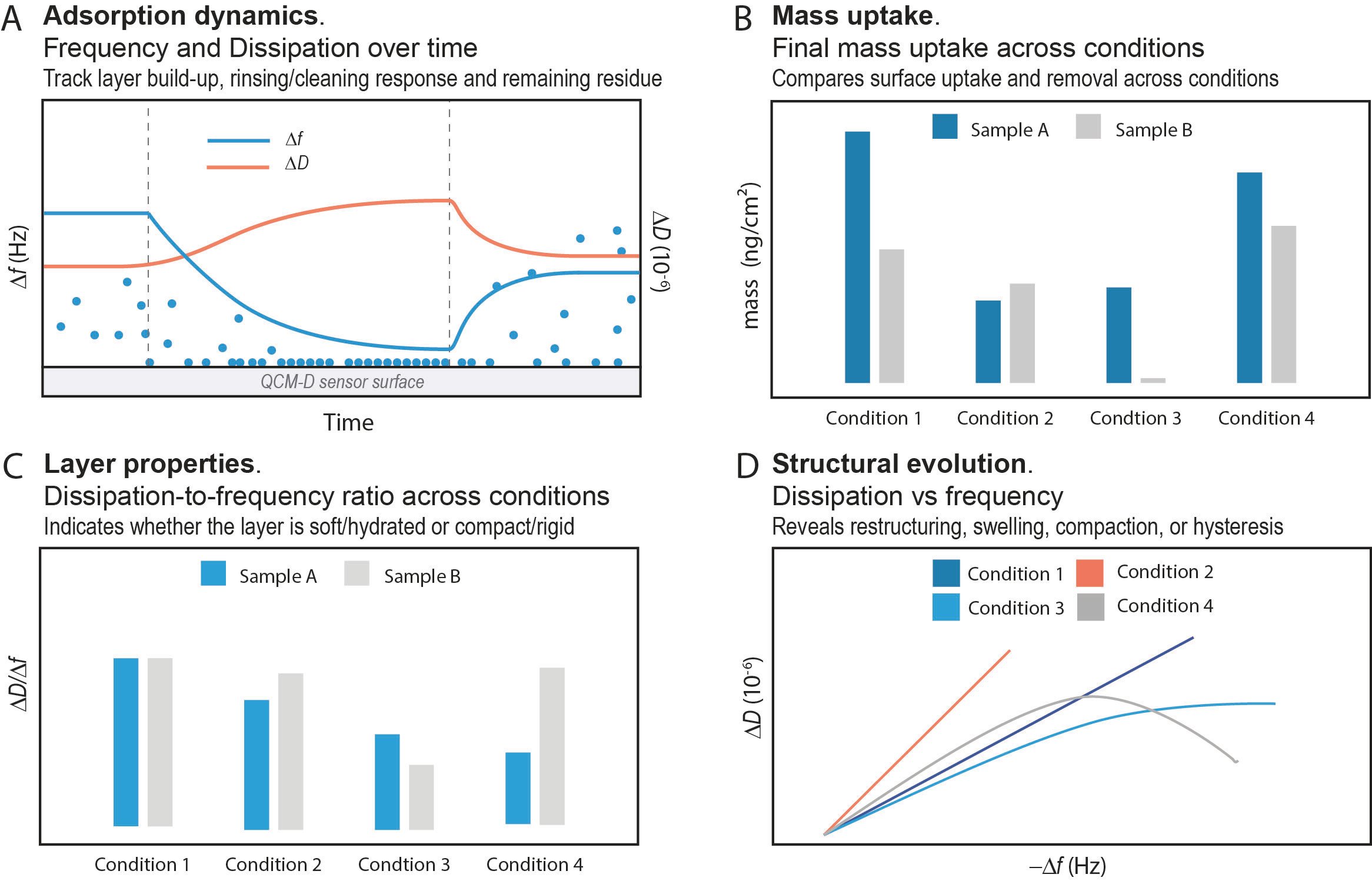 From QCM-D data to interfacial insight 4 graphs