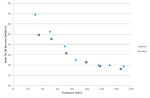 IFT vs. pressure