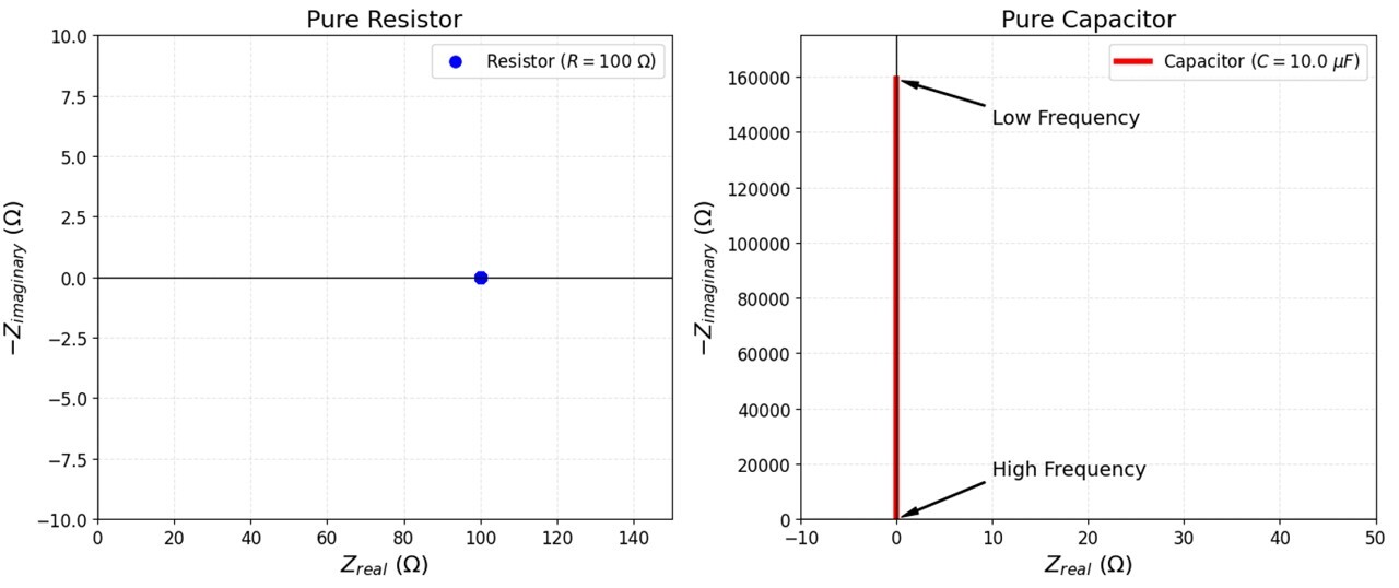 Impedance characteristics of resistor and capacitor