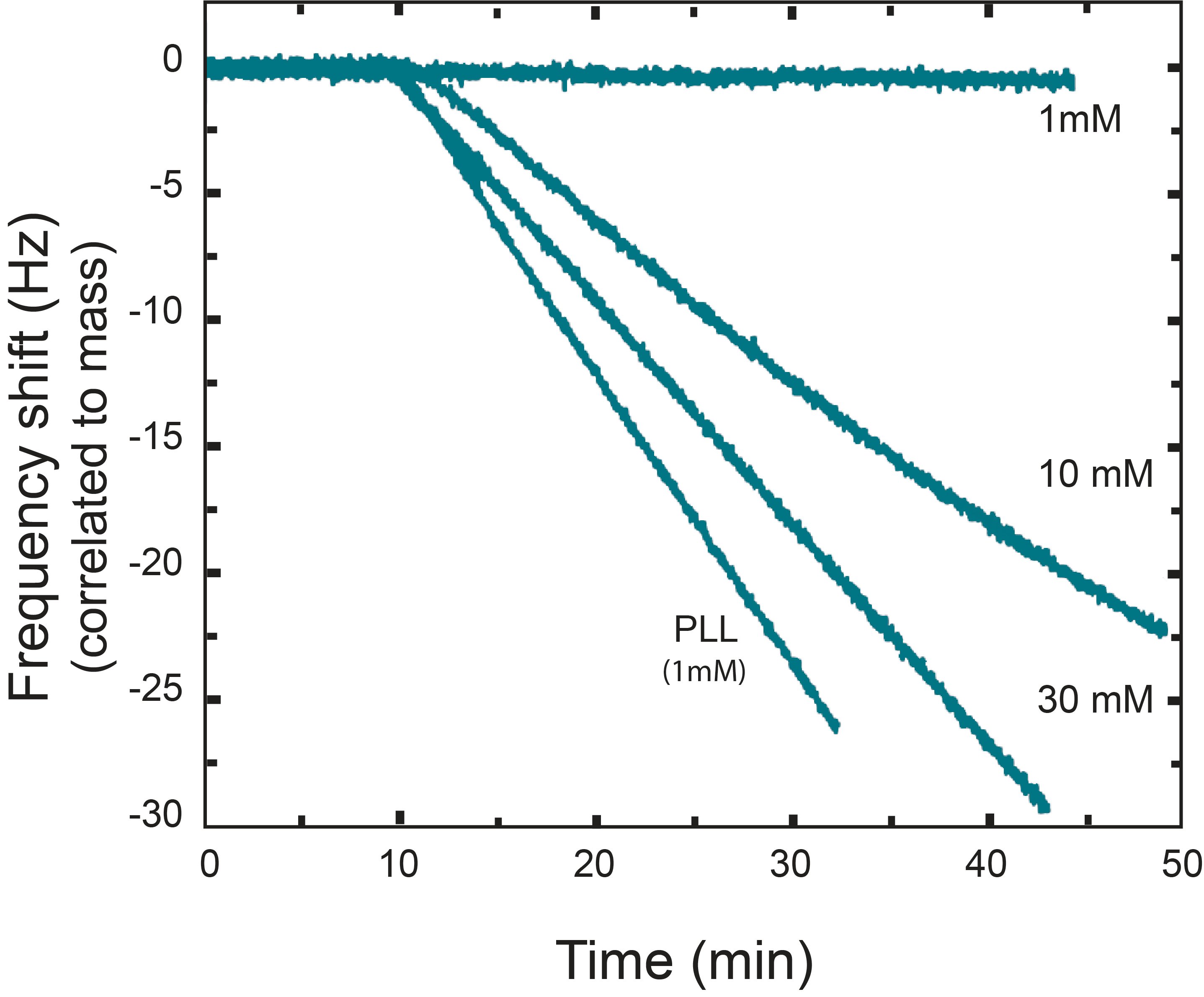 Nanoparticle deposition rate QCM-D