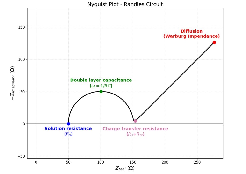 Nyquist plot Randles circuit