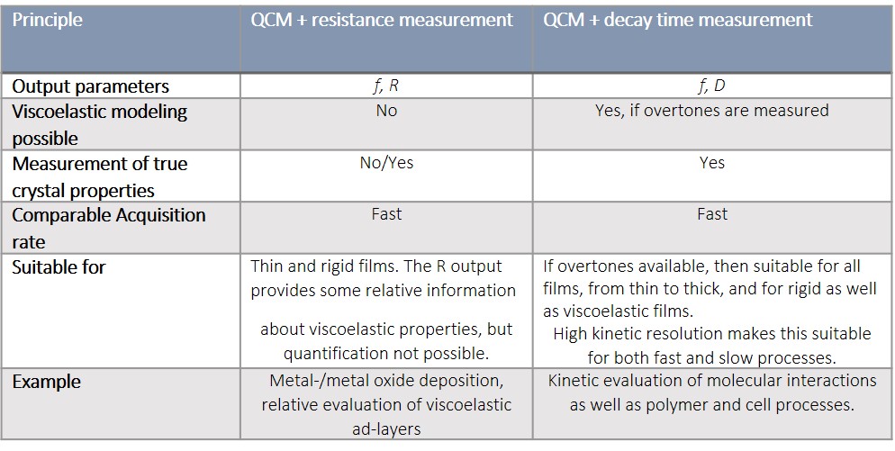 QCM-D vs QCM-R table comparison