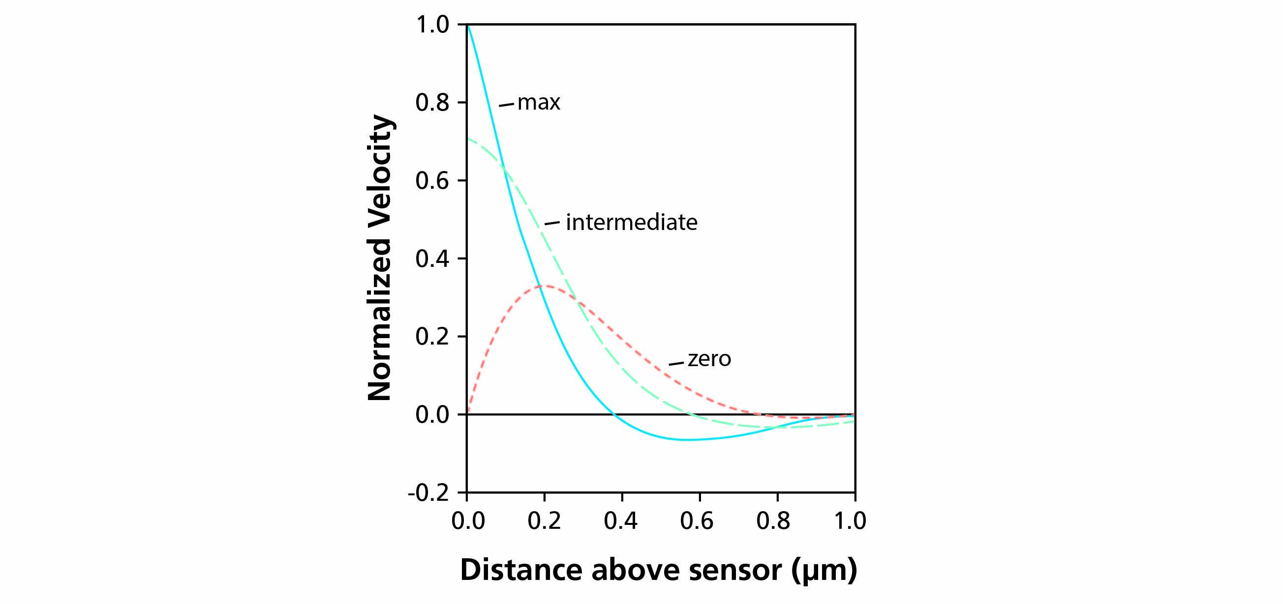 Sensing depth above QCM sensor at different points in time
