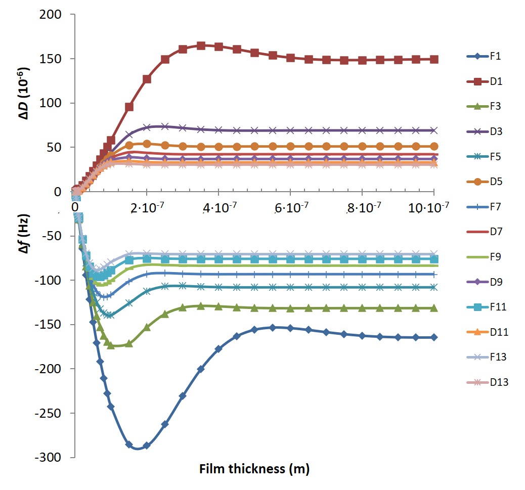 df and dD as a function of film thickness