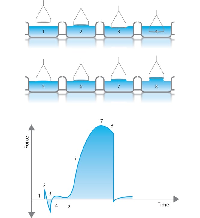 measure surface tension with du Noüy ring