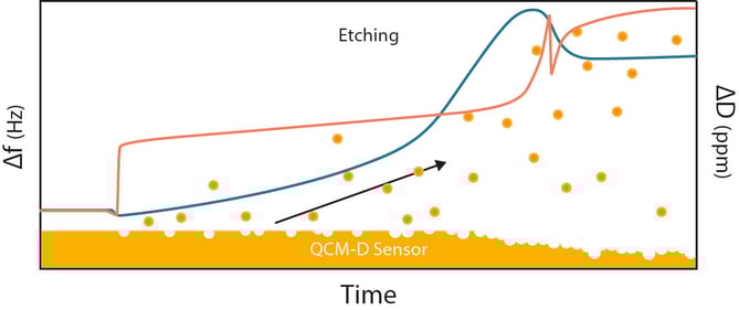 Etching  -  Phenomena