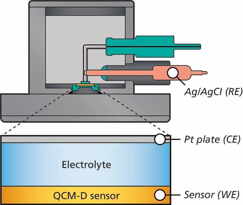 QSense EQCM-D module QEM 401 cross section