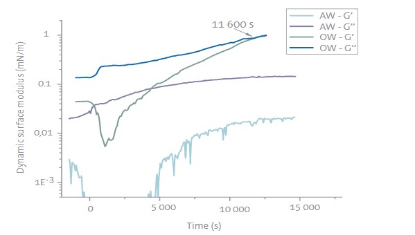 Time Dependent Behavior Interfacial rheology measurement modes for all measurement needs