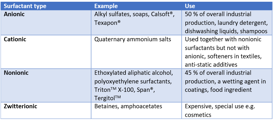 typesofsurfactants