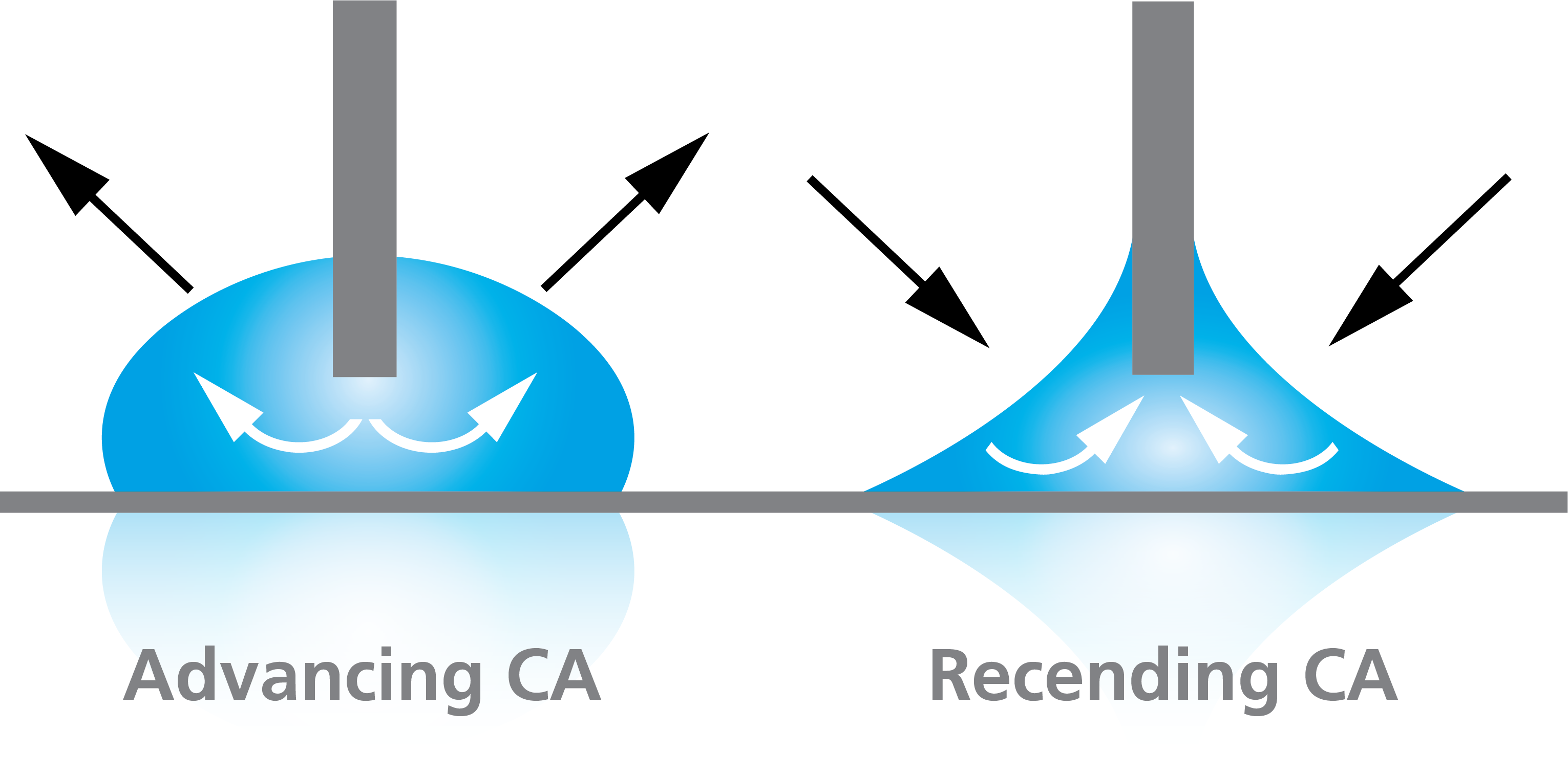 How to measure contact angle hysteresis?