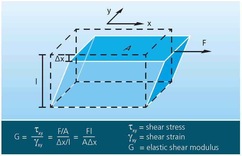 Definition_of_elastic_shear_modulus.png