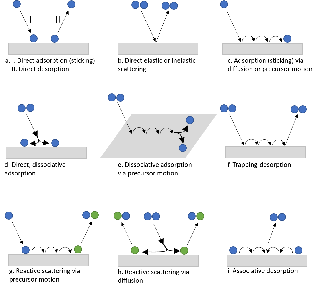 Surface science Gas-Surface interaction events.png