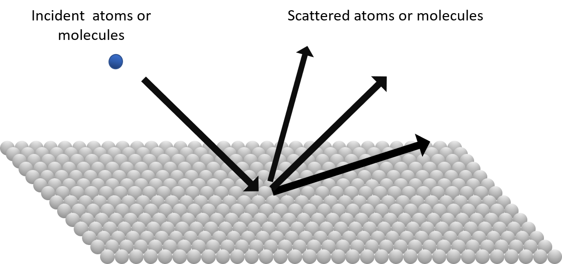 Surface science Scattering.png