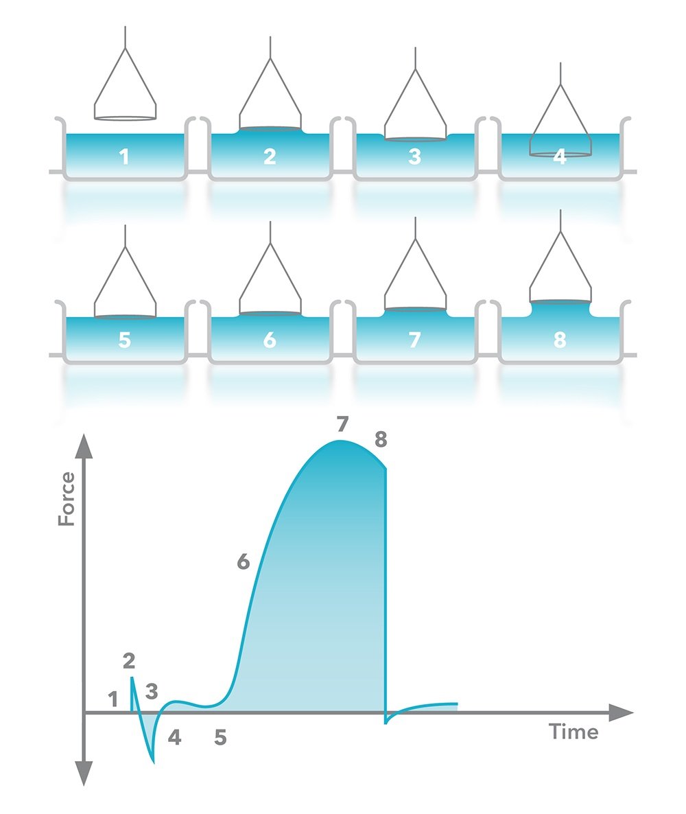 Surface Tension Measurements